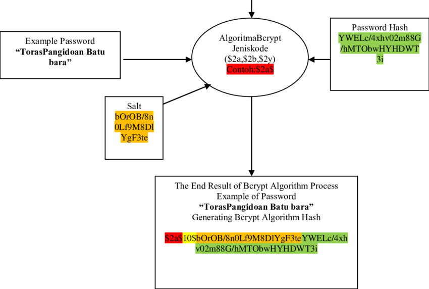 Password-security-Process-Using-Bcrypt-Algorithm
